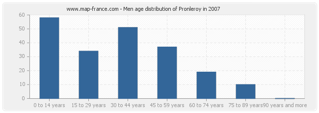 Men age distribution of Pronleroy in 2007