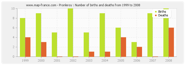 Pronleroy : Number of births and deaths from 1999 to 2008