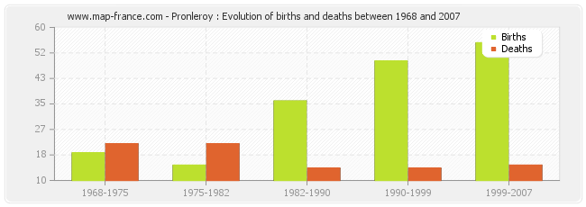 Pronleroy : Evolution of births and deaths between 1968 and 2007