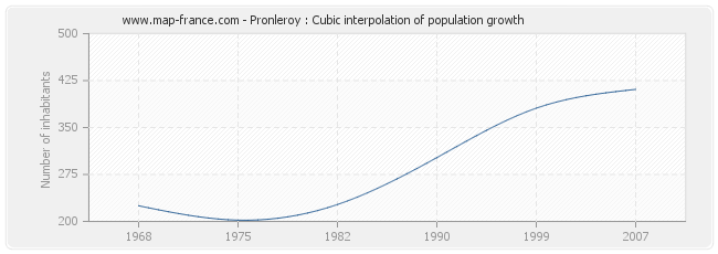 Pronleroy : Cubic interpolation of population growth