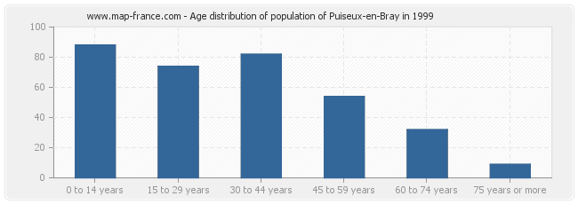 Age distribution of population of Puiseux-en-Bray in 1999