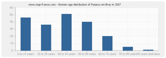 Women age distribution of Puiseux-en-Bray in 2007