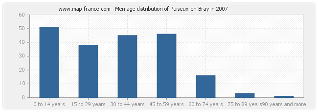 Men age distribution of Puiseux-en-Bray in 2007