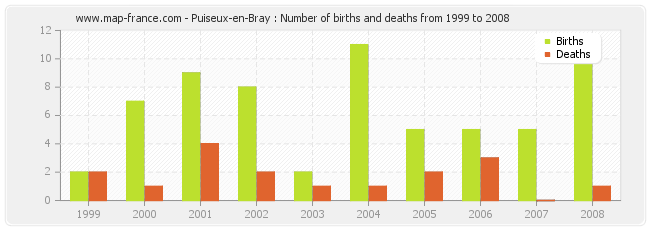 Puiseux-en-Bray : Number of births and deaths from 1999 to 2008