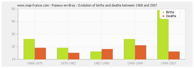 Puiseux-en-Bray : Evolution of births and deaths between 1968 and 2007