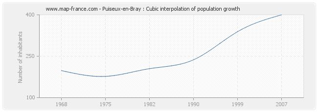 Puiseux-en-Bray : Cubic interpolation of population growth