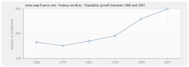 Population Puiseux-en-Bray