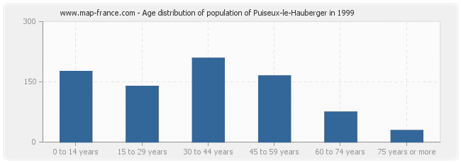 Age distribution of population of Puiseux-le-Hauberger in 1999