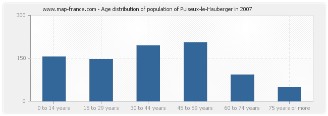 Age distribution of population of Puiseux-le-Hauberger in 2007