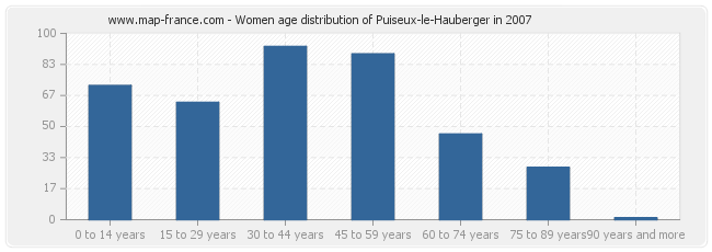 Women age distribution of Puiseux-le-Hauberger in 2007