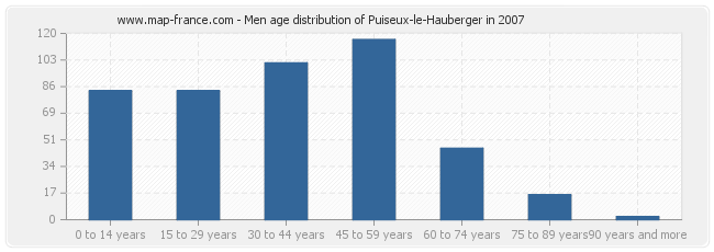 Men age distribution of Puiseux-le-Hauberger in 2007