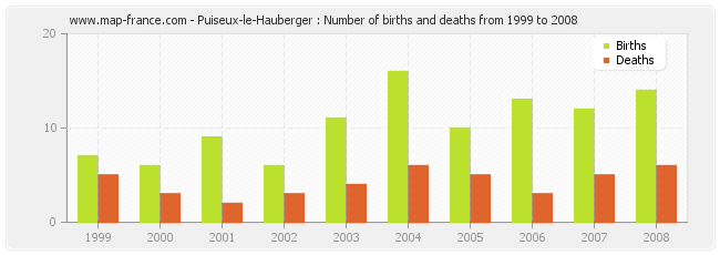 Puiseux-le-Hauberger : Number of births and deaths from 1999 to 2008