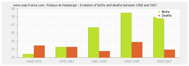 Puiseux-le-Hauberger : Evolution of births and deaths between 1968 and 2007