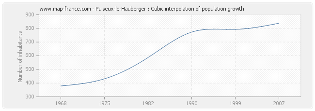 Puiseux-le-Hauberger : Cubic interpolation of population growth