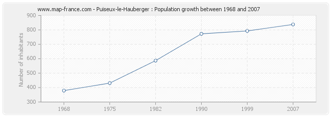 Population Puiseux-le-Hauberger