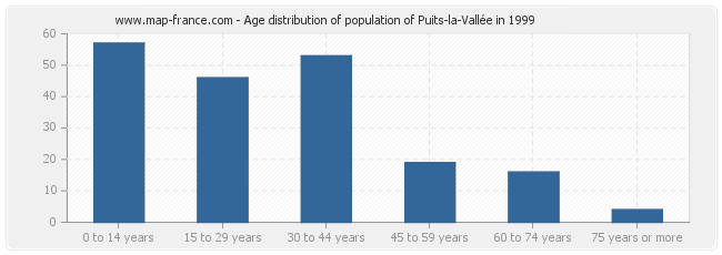 Age distribution of population of Puits-la-Vallée in 1999