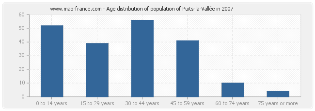 Age distribution of population of Puits-la-Vallée in 2007