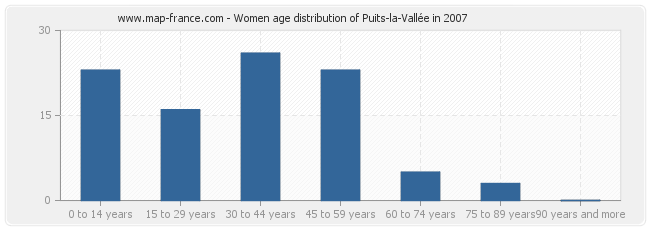 Women age distribution of Puits-la-Vallée in 2007