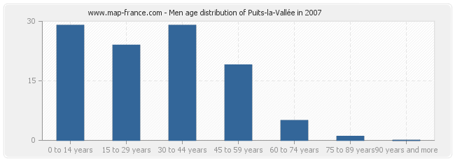 Men age distribution of Puits-la-Vallée in 2007