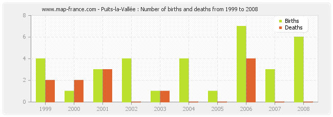 Puits-la-Vallée : Number of births and deaths from 1999 to 2008