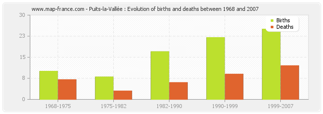 Puits-la-Vallée : Evolution of births and deaths between 1968 and 2007