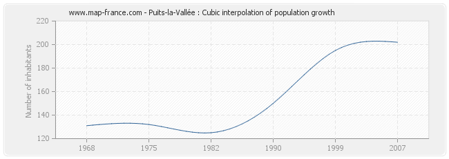 Puits-la-Vallée : Cubic interpolation of population growth