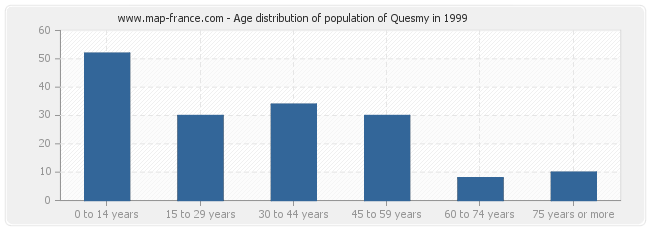 Age distribution of population of Quesmy in 1999