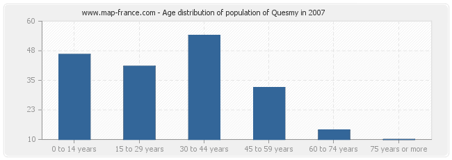 Age distribution of population of Quesmy in 2007