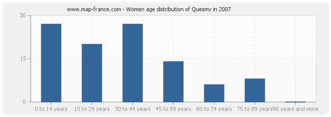 Women age distribution of Quesmy in 2007