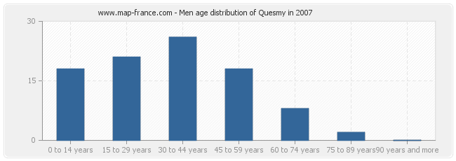 Men age distribution of Quesmy in 2007