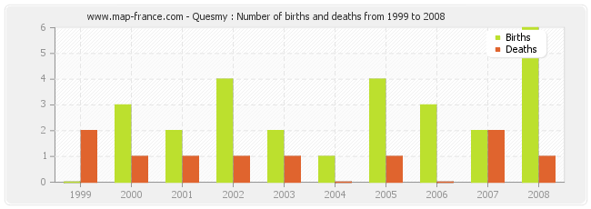 Quesmy : Number of births and deaths from 1999 to 2008