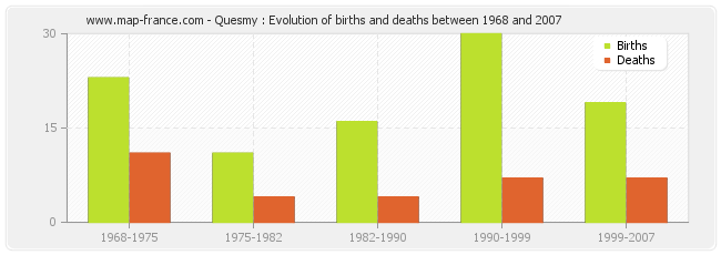 Quesmy : Evolution of births and deaths between 1968 and 2007