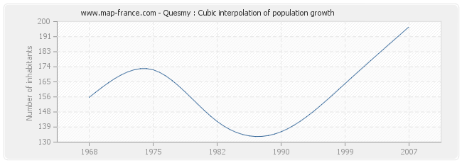 Quesmy : Cubic interpolation of population growth
