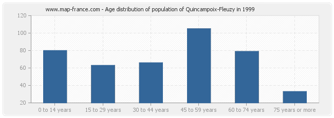 Age distribution of population of Quincampoix-Fleuzy in 1999