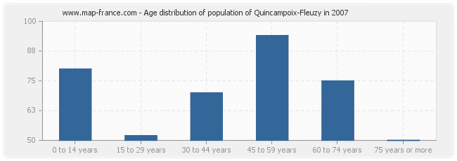 Age distribution of population of Quincampoix-Fleuzy in 2007
