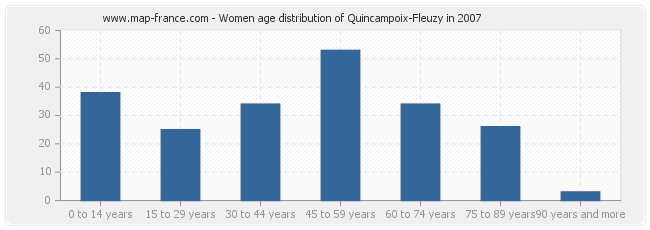Women age distribution of Quincampoix-Fleuzy in 2007