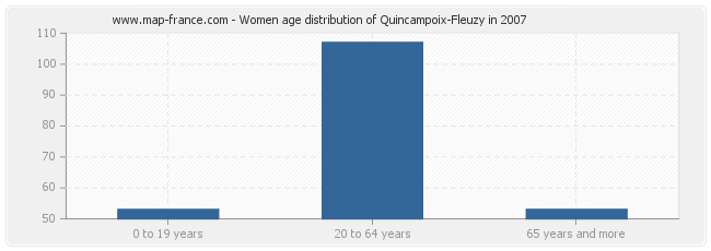 Women age distribution of Quincampoix-Fleuzy in 2007