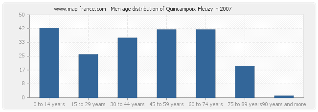 Men age distribution of Quincampoix-Fleuzy in 2007