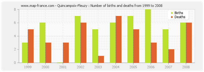 Quincampoix-Fleuzy : Number of births and deaths from 1999 to 2008