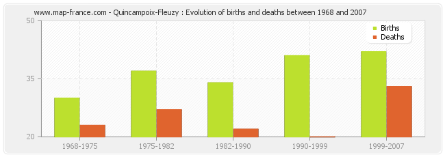 Quincampoix-Fleuzy : Evolution of births and deaths between 1968 and 2007