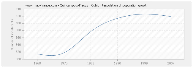 Quincampoix-Fleuzy : Cubic interpolation of population growth