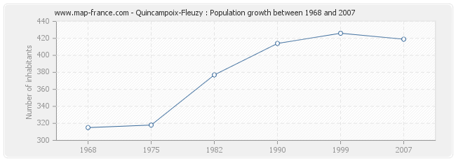 Population Quincampoix-Fleuzy