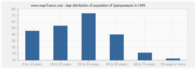 Age distribution of population of Quinquempoix in 1999