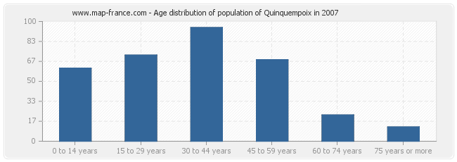 Age distribution of population of Quinquempoix in 2007