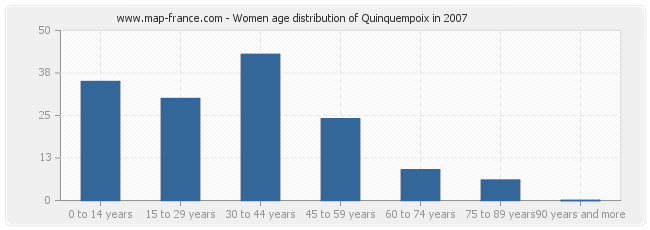 Women age distribution of Quinquempoix in 2007