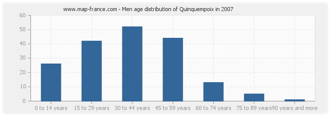 Men age distribution of Quinquempoix in 2007