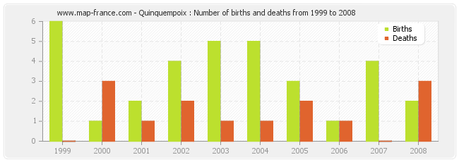 Quinquempoix : Number of births and deaths from 1999 to 2008