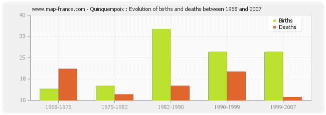 Quinquempoix : Evolution of births and deaths between 1968 and 2007