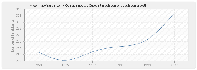 Quinquempoix : Cubic interpolation of population growth