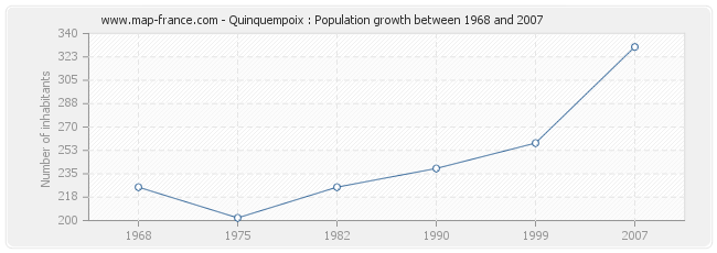 Population Quinquempoix